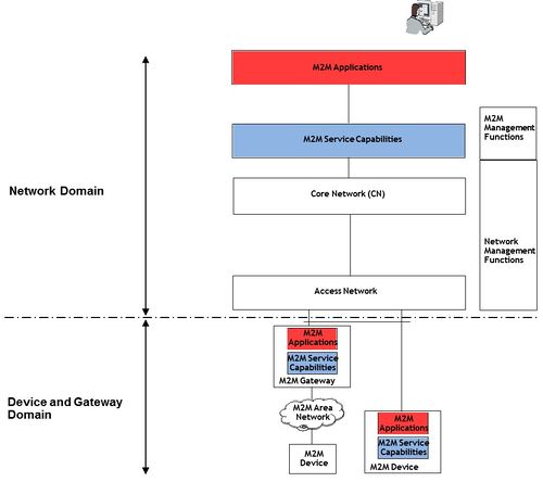 ETSI M2M -HighLevelArchitecture.jpg