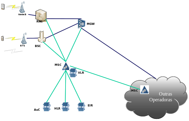 Figura 1 - Topologia de rede de voz 3G/GSM