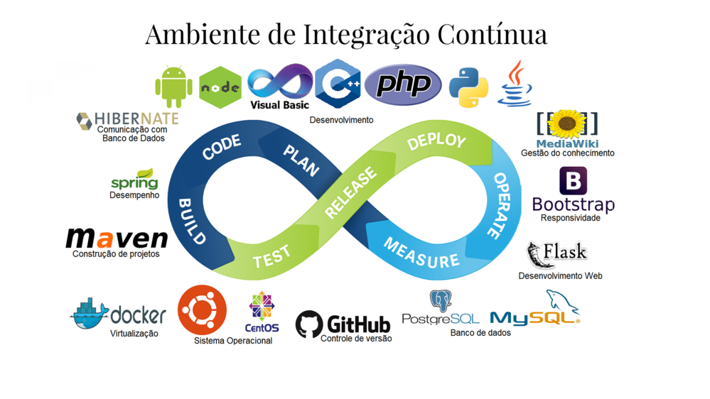 Ambiente de Integração Contínua
