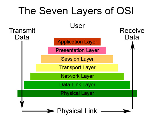 Arquivo:Setecamadas osi model.jpg