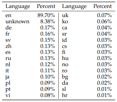 Distribuição de linguages do Llama 2