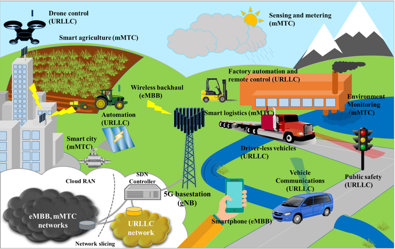 Overview URLL eMBB mMTC