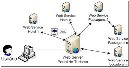 Arquivo:Web service.gif