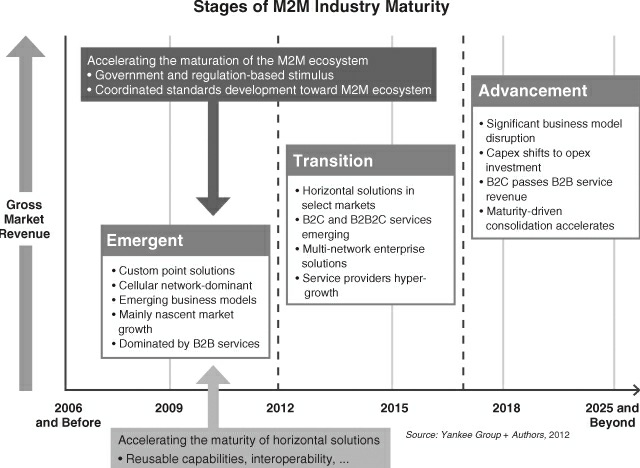 Stages of m2m industry maturity.png