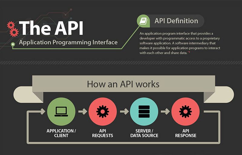 Arquivo:How-api-works.jpg