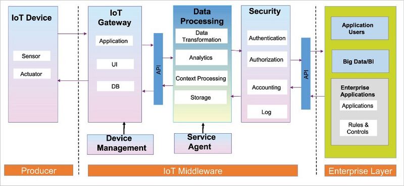 Arquivo:IoT-middleware-architecture.jpg