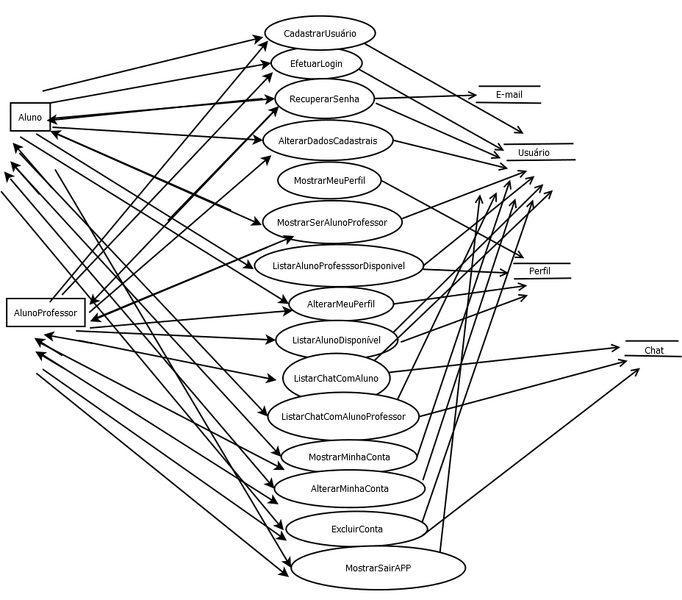 Arquivo:Diagrama DFD Aline2.PNG