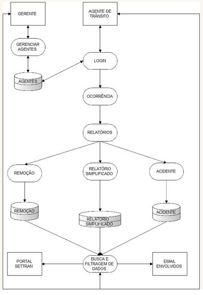 Arquivo:DFD settran.jpeg