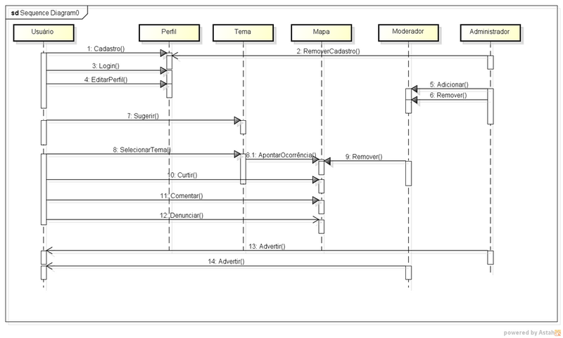 Arquivo:DiagramaDeSequenciaMaisUberlandia.png