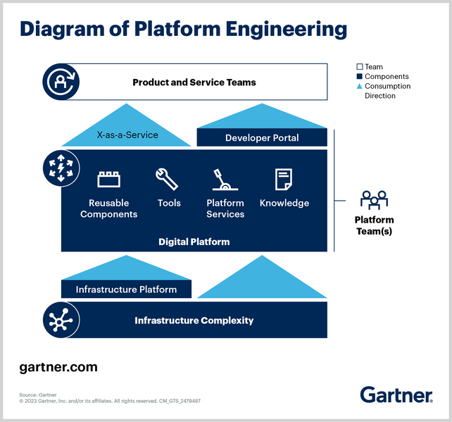 Arquivo:Diagram-of-platform-engineering.png